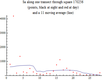 Graphics:Sa along one transect through square 170256 (points, black at night and red at day) and a 11 moving average (line)